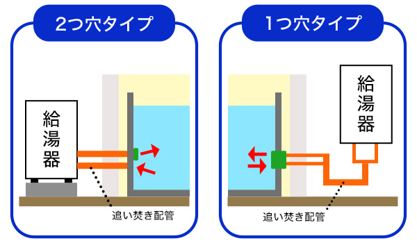 追い焚き配管の種類